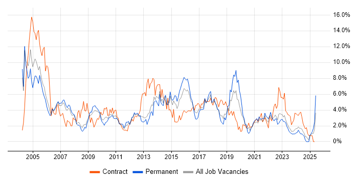 Job vacancy trend for Microsoft Exchange in Derby Job vacancy trend for Microsoft Exchange in Derby