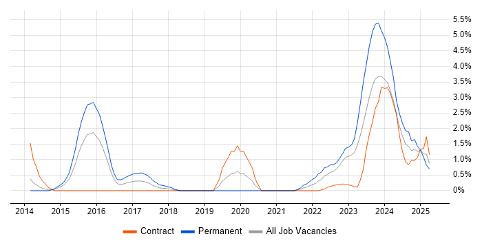 Job vacancy trend for Microsoft Intune in Derby Job vacancy trend for Microsoft Intune in Derby