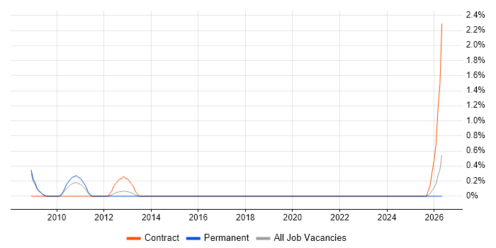 Microsoft Specialist job vacancy trend in Derby