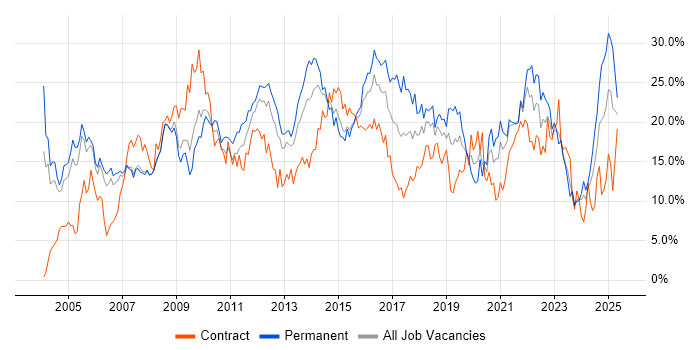 Job vacancy trend for Microsoft in Derby Job vacancy trend for Microsoft in Derby