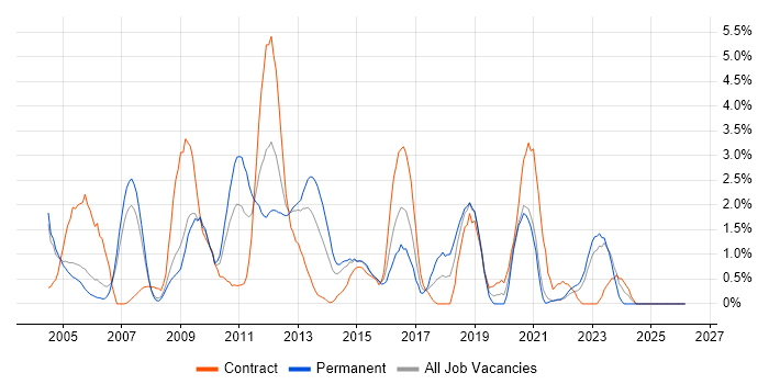 Middleware job vacancy trend in Derby