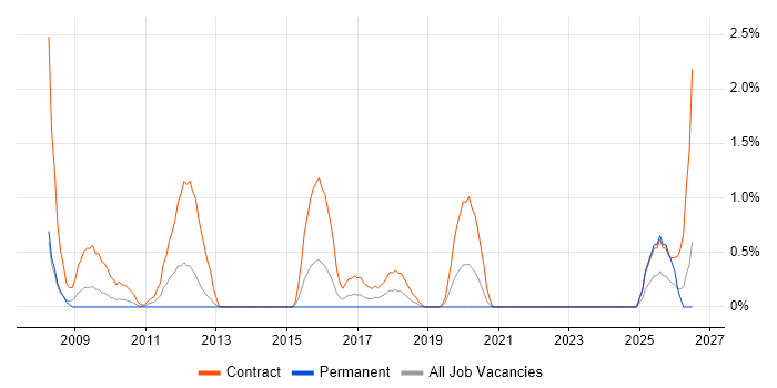 Migration Engineer job vacancy trend in Derby