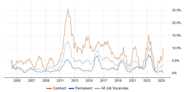 Job vacancy trend for Migration in Derby Job vacancy trend for Migration in Derby