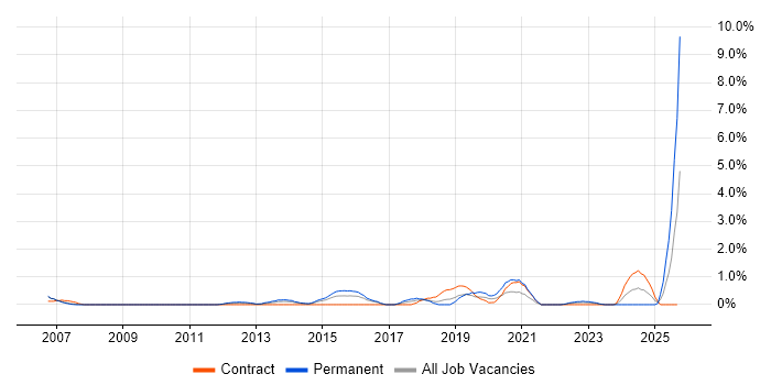 Mitel job vacancy trend in Derby