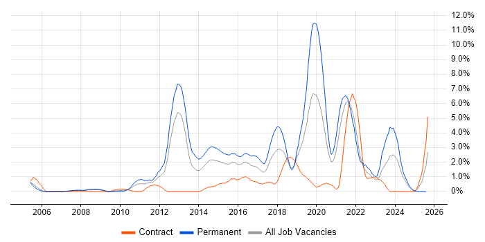 Job vacancy trend for Mobile App in Derby