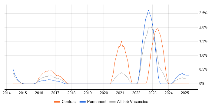 Job vacancy trend for Mockito in Derby Job vacancy trend for Mockito in Derby