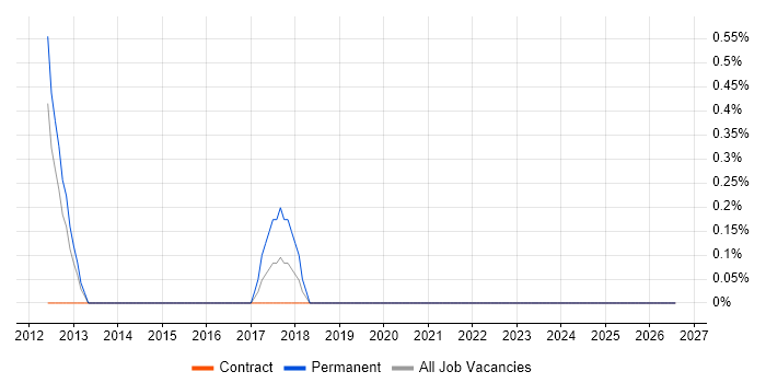 Modbus job vacancy trend in Derby