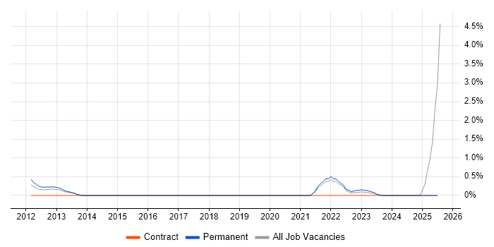 Job vacancy trend for Model-Based Systems Engineering in Derby