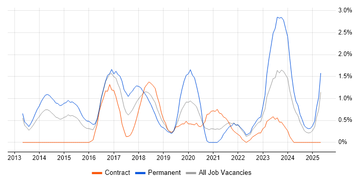 Job vacancy trend for MongoDB in Derby Job vacancy trend for MongoDB in Derby