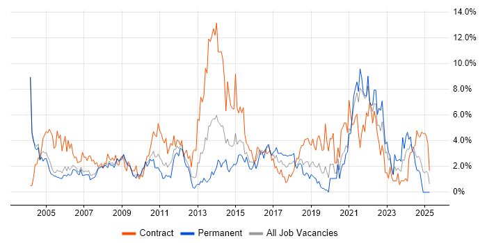 Job vacancy trend for Microsoft Excel in Derby