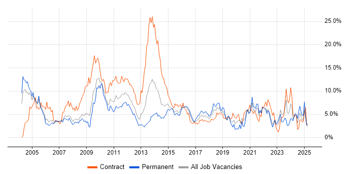 Job vacancy trend for Microsoft Office in Derby Job vacancy trend for Microsoft Office in Derby