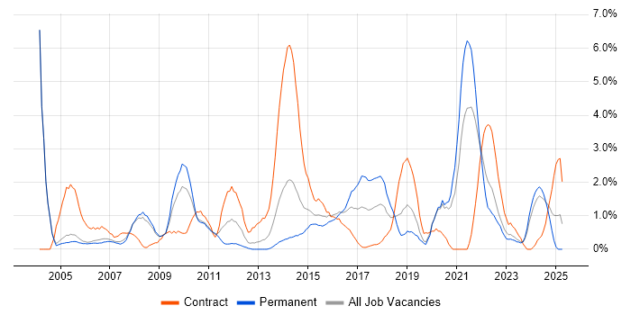 Job vacancy trend for Microsoft PowerPoint in Derby