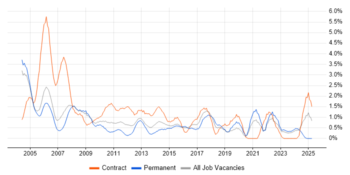 Job vacancy trend for Microsoft Project in Derby