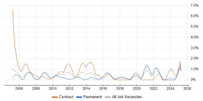 Job vacancy trend for MS Visio in Derby Job vacancy trend for MS Visio in Derby