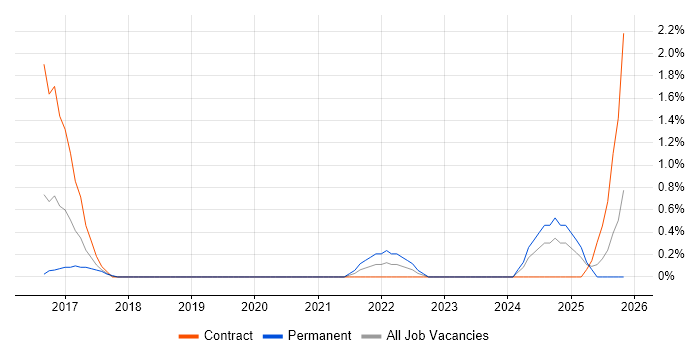 MuleSoft job vacancy trend in Derby