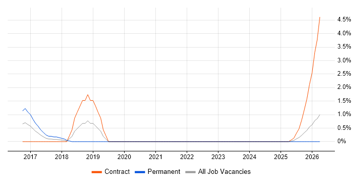 Multi-Factor Authentication job vacancy trend in Derby