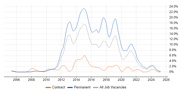 Job vacancy trend for MVC in Derby Job vacancy trend for MVC in Derby