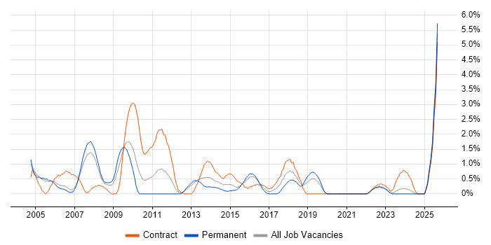 Job vacancy trend for NAS in Derby