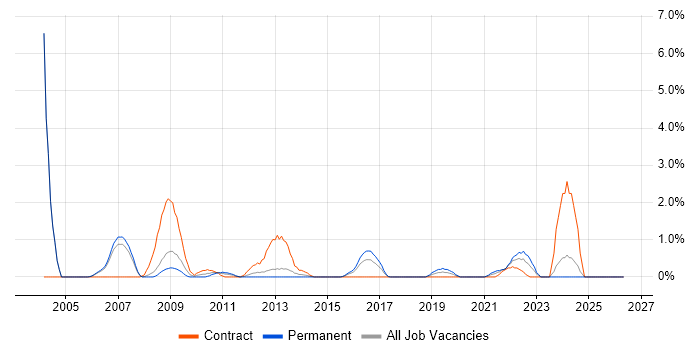 NetBackup job vacancy trend in Derby