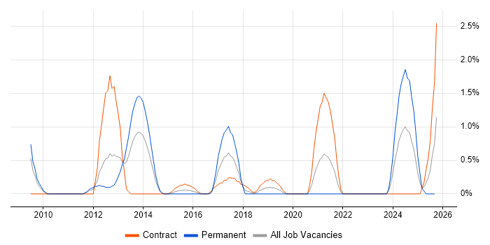 NetScaler job vacancy trend in Derby