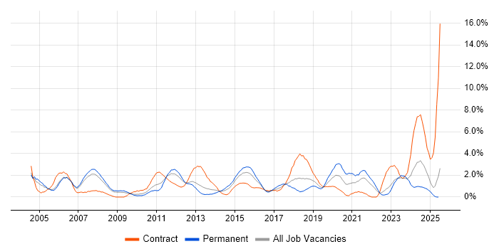 Job vacancy trend for Network Engineer in Derby