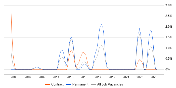 Job vacancy trend for Network Monitoring in Derby Job vacancy trend for Network Monitoring in Derby