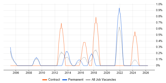 Network Security Engineer job vacancy trend in Derby