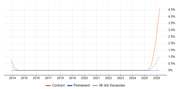 Network Segmentation job vacancy trend in Derby