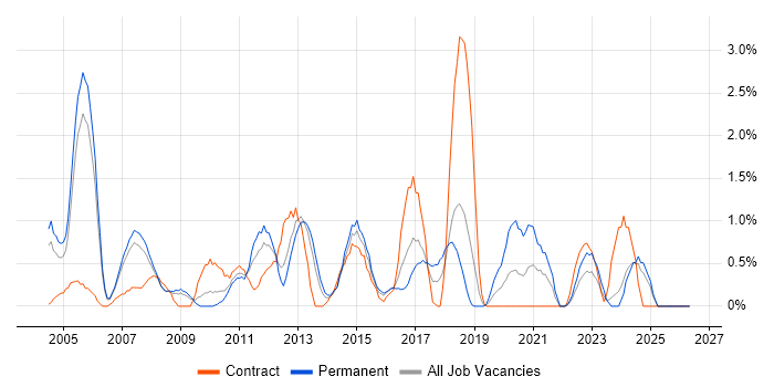Network Support job vacancy trend in Derby