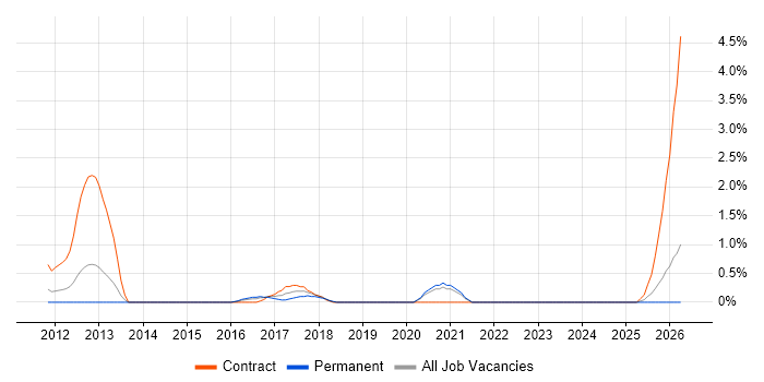 Network Virtualisation job vacancy trend in Derby