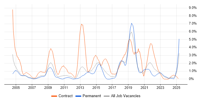 Job vacancy trend for NHS in Derby Job vacancy trend for NHS in Derby