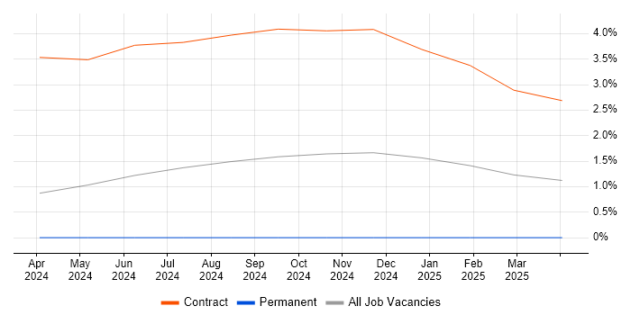 Job vacancy trend for NIST 800 in Derby