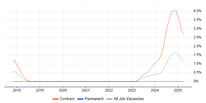 Job vacancy trend for NIST in Derby