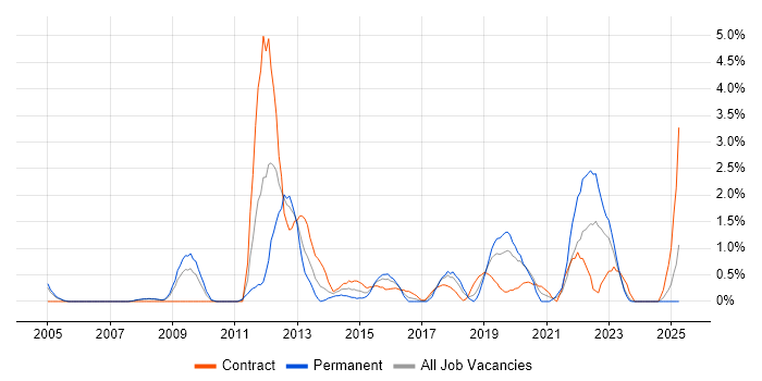 Job vacancy trend for Non-Functional Testing in Derby Job vacancy trend for Non-Functional Testing in Derby