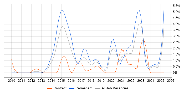 Job vacancy trend for NoSQL in Derby Job vacancy trend for NoSQL in Derby