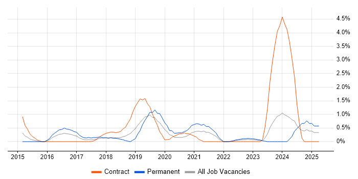 Job vacancy trend for NVQ Level 3 in Derby Job vacancy trend for NVQ Level 3 in Derby
