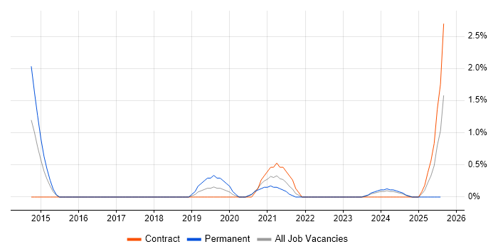 Job vacancy trend for OAuth in Derby