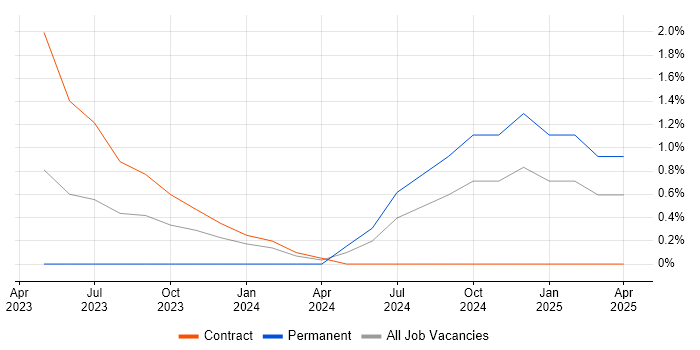 Job vacancy trend for Objectives and Key Results in Derby Job vacancy trend for Objectives and Key Results in Derby