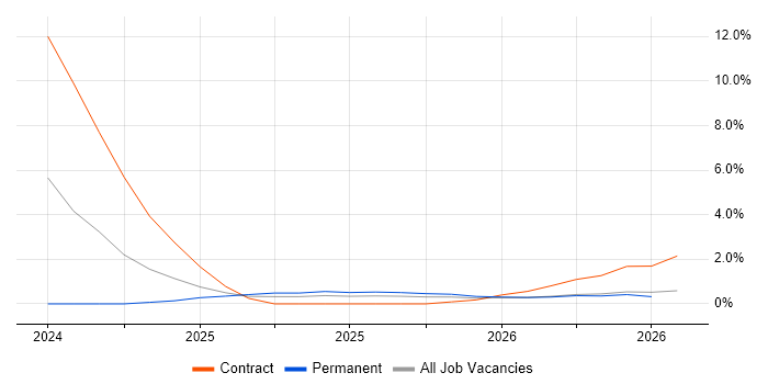 Observability job vacancy trend in Derby