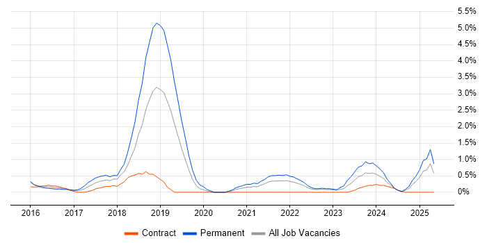 Job vacancy trend for OCI in Derby Job vacancy trend for OCI in Derby