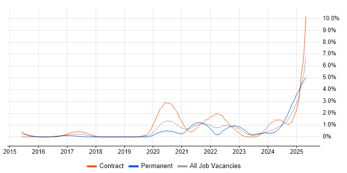 Job vacancy trend for Onboarding in Derby