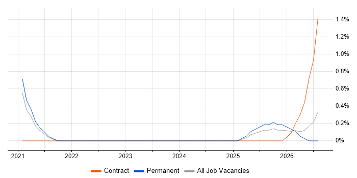 OpenID job vacancy trend in Derby