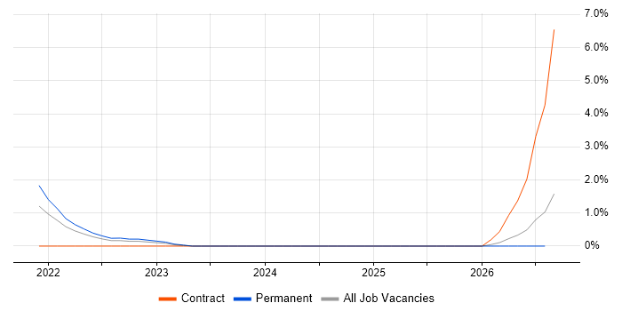 OpenShift job vacancy trend in Derby