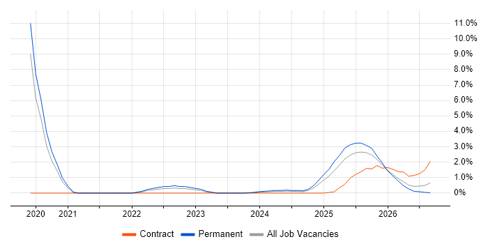 Operational Technology job vacancy trend in Derby