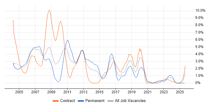 Job vacancy trend for Oracle Database in Derby