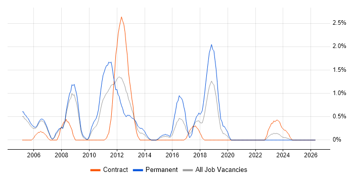 Oracle RAC job vacancy trend in Derby