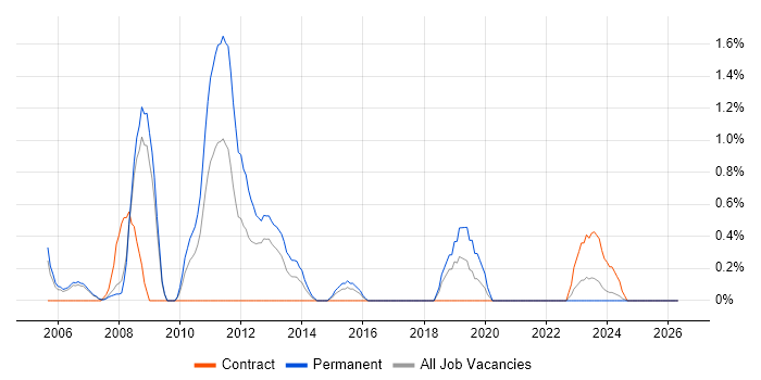 Oracle RMAN job vacancy trend in Derby