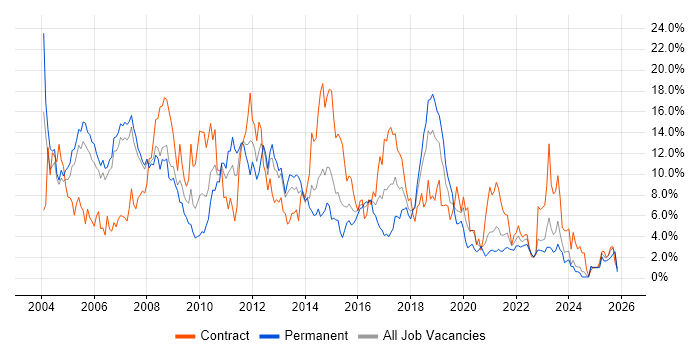 Oracle job vacancy trend in Derby