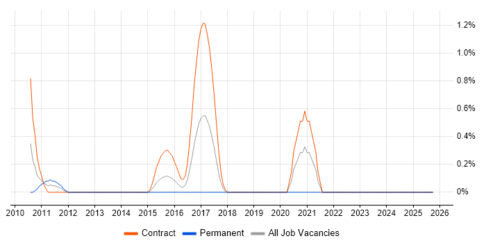 Order to Cash job vacancy trend in Derby