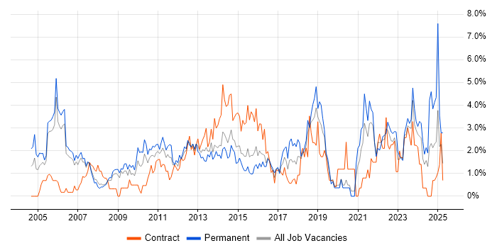 Job vacancy trend for Organisational Skills in Derby